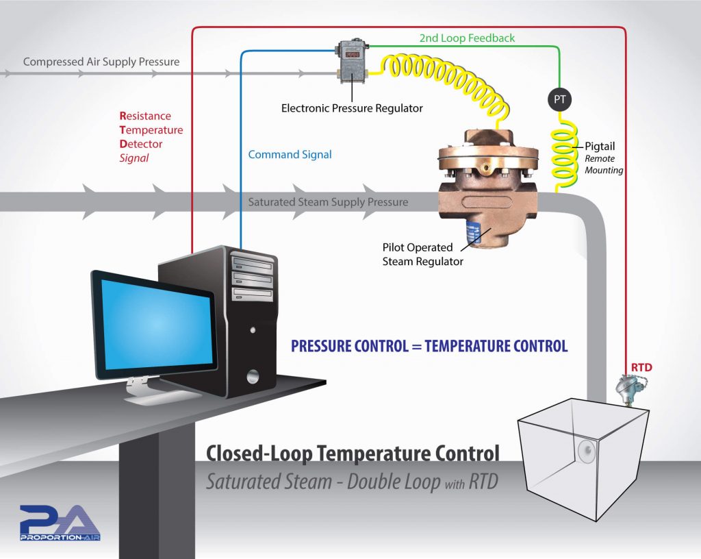  Schéma de contrôle de pression et temperature de vapeur saturée - Proportion-air